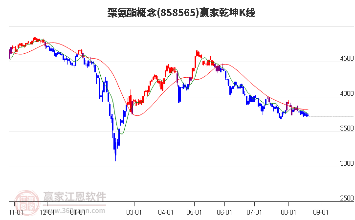 858565聚氨酯赢家乾坤K线工具