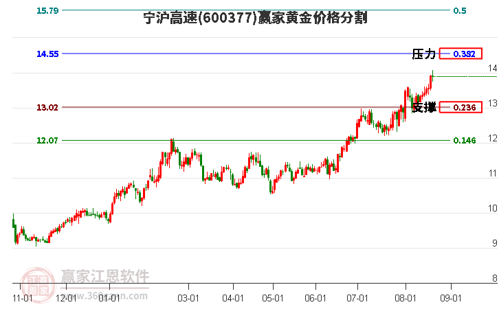 600377宁沪高速黄金价格分割工具