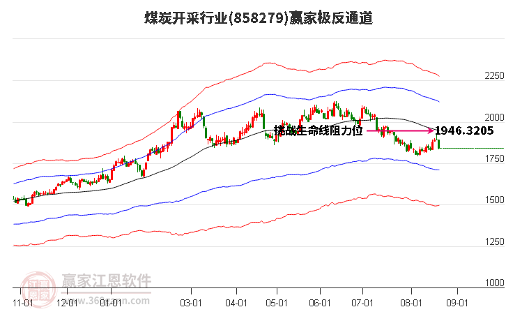 858279煤炭开采赢家极反通道工具