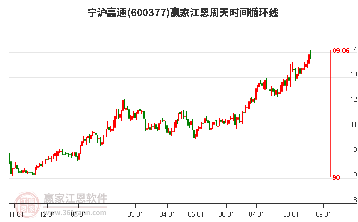 600377宁沪高速江恩周天时间循环线工具