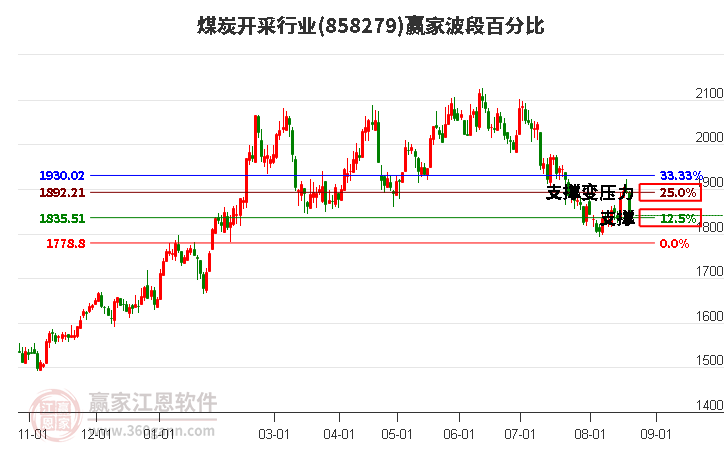 煤炭开采行业波段百分比工具