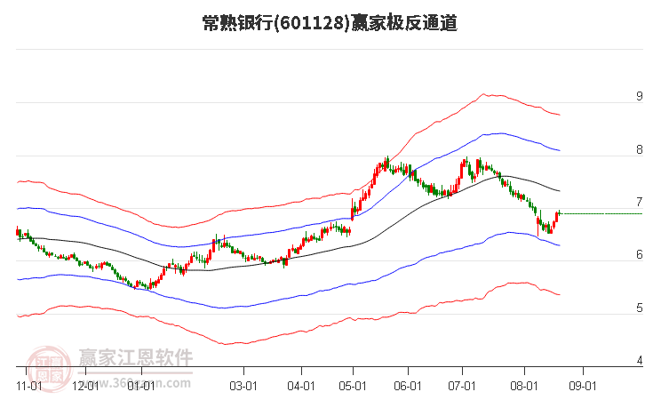 601128常熟银行赢家极反通道工具
