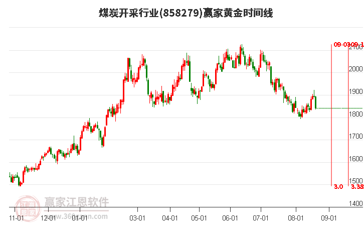 煤炭开采行业黄金时间周期线工具