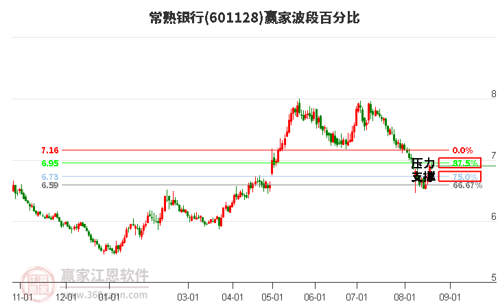 601128常熟银行波段百分比工具