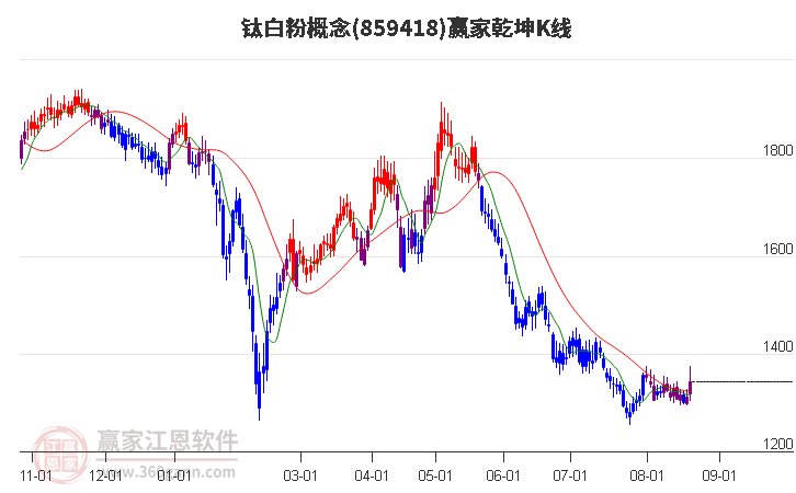 859418钛白粉赢家乾坤K线工具