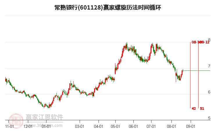 601128常熟银行螺旋历法时间循环工具