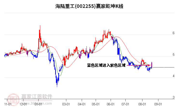 002255海陸重工贏家乾坤K線工具