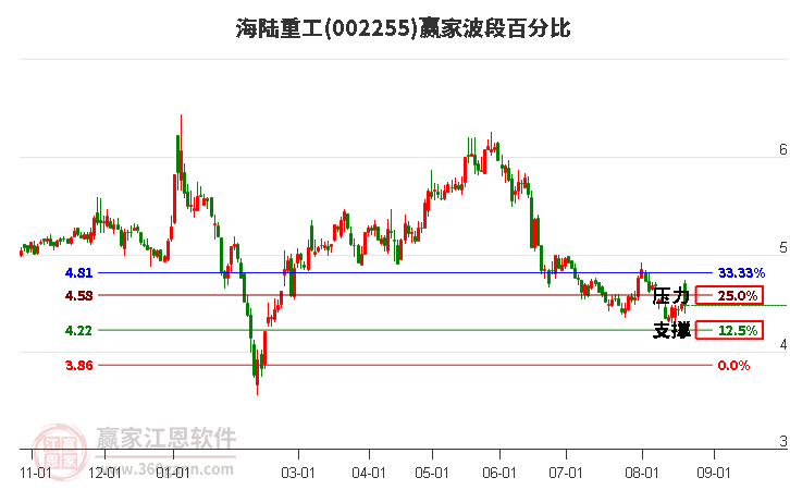 002255海陸重工波段百分比工具