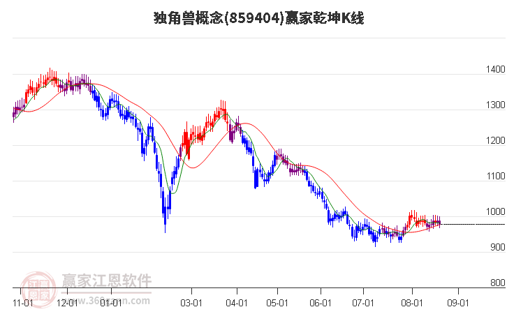 859404獨角獸贏家乾坤K線工具 859404獨角獸贏家乾坤K線工具