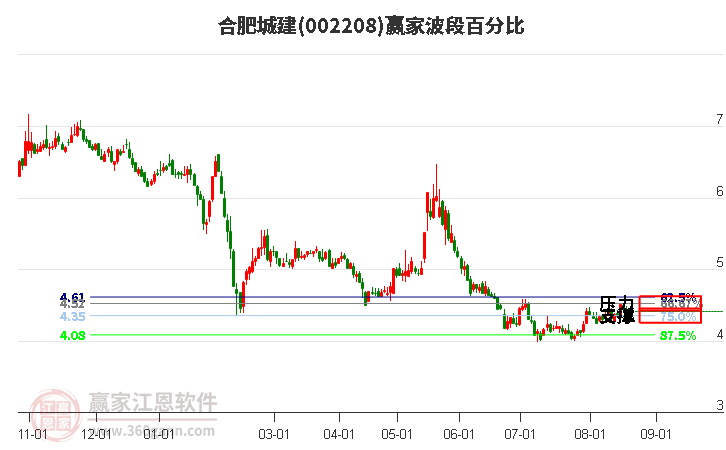 002208合肥城建波段百分比工具 002208合肥城建波段百分比工具