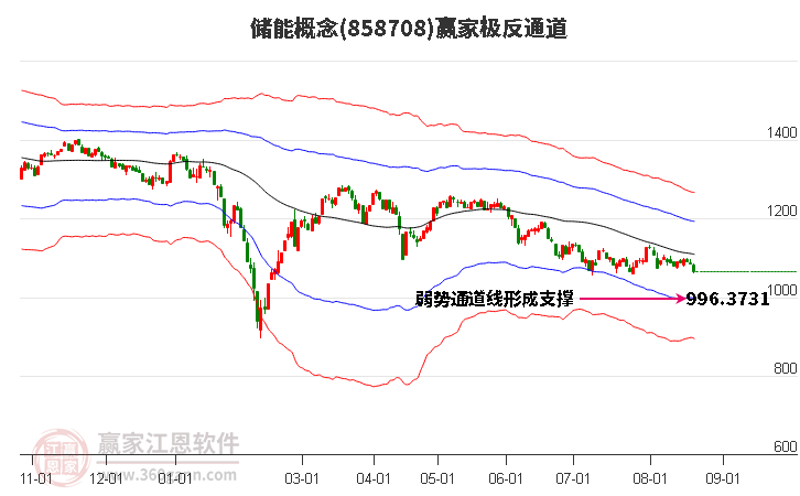 858708储能赢家极反通道工具