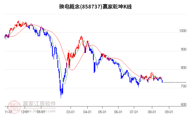 858737换电赢家乾坤K线工具