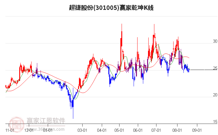 301005超捷股份赢家乾坤K线工具