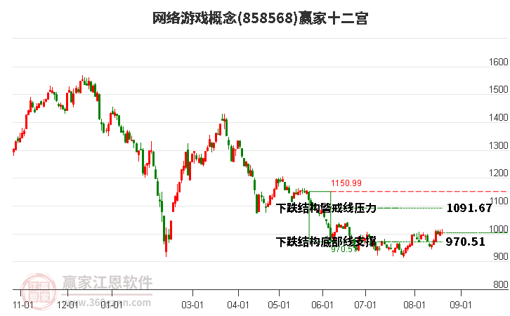 858568网络游戏赢家十二宫工具