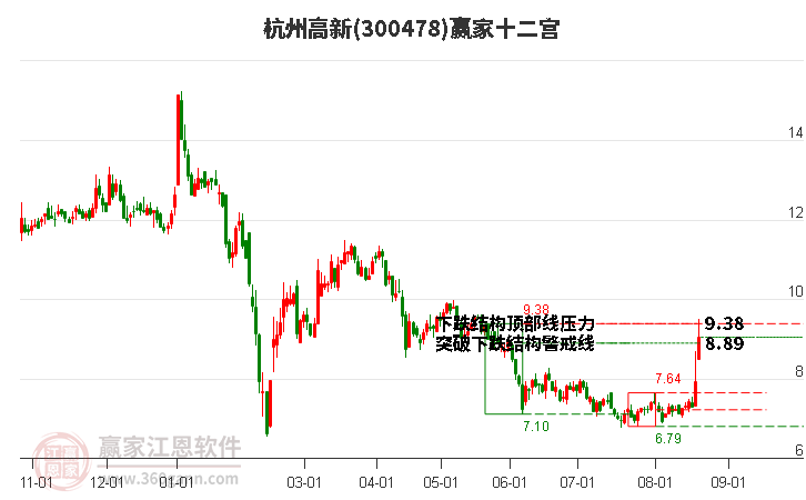 300478杭州高新赢家十二宫工具