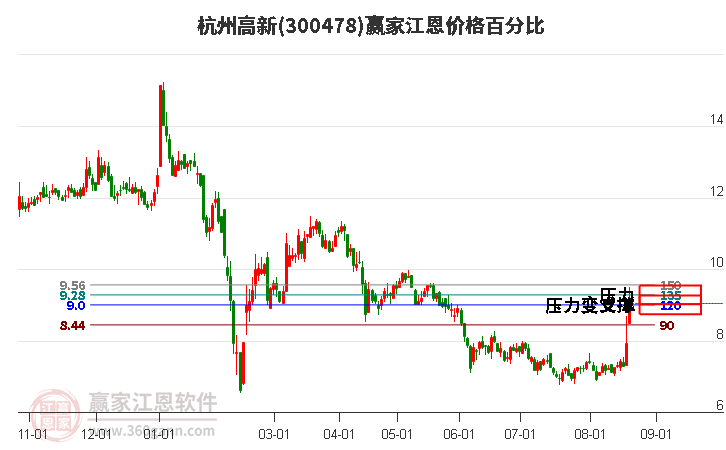 300478杭州高新江恩价格百分比工具