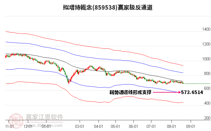 859538拟增持赢家极反通道工具