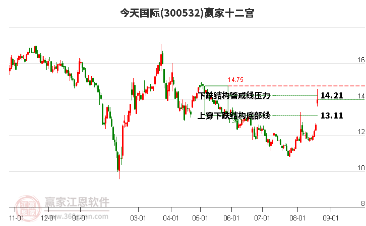 300532今天国际赢家十二宫工具