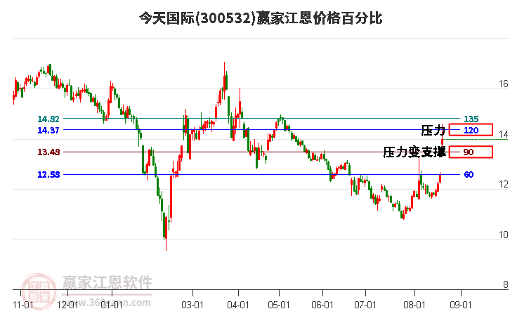 300532今天国际江恩价格百分比工具