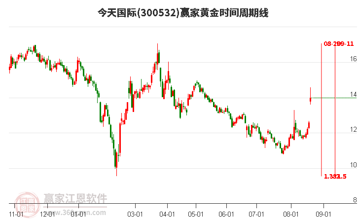 300532今天国际黄金时间周期线工具