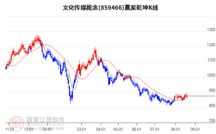 859466文化传媒赢家乾坤K线工具