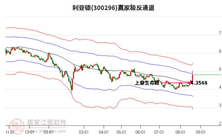 300296利亚德赢家极反通道工具