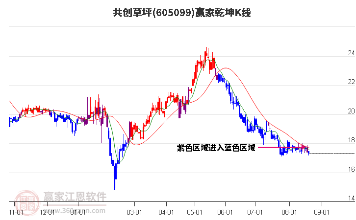 605099共创草坪赢家乾坤K线工具