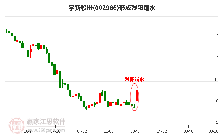 宇新股份形成残阳铺水形态