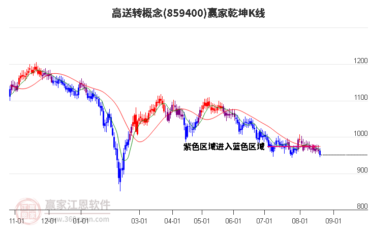 859400高送转赢家乾坤K线工具