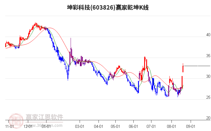 603826坤彩科技赢家乾坤K线工具