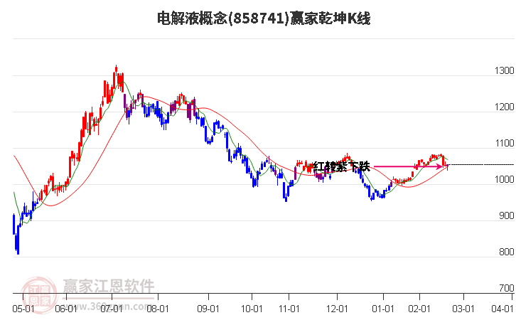 858741电解液赢家乾坤K线工具