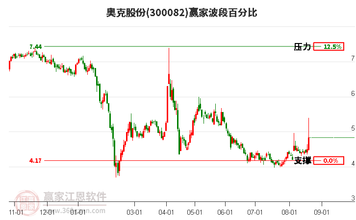 300082奥克股份波段百分比工具