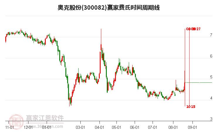 300082奥克股份费氏时间周期线工具