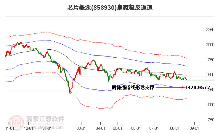 858930芯片赢家极反通道工具