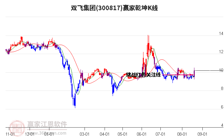 300817双飞集团赢家乾坤K线工具