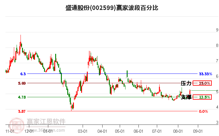 002599盛通股份波段百分比工具