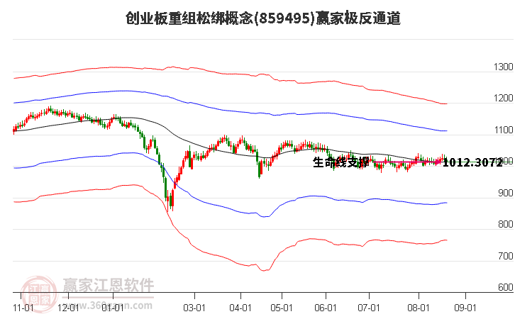 859495创业板重组松绑赢家极反通道工具