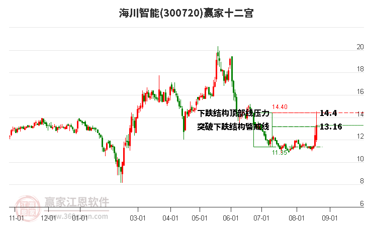 300720海川智能赢家十二宫工具