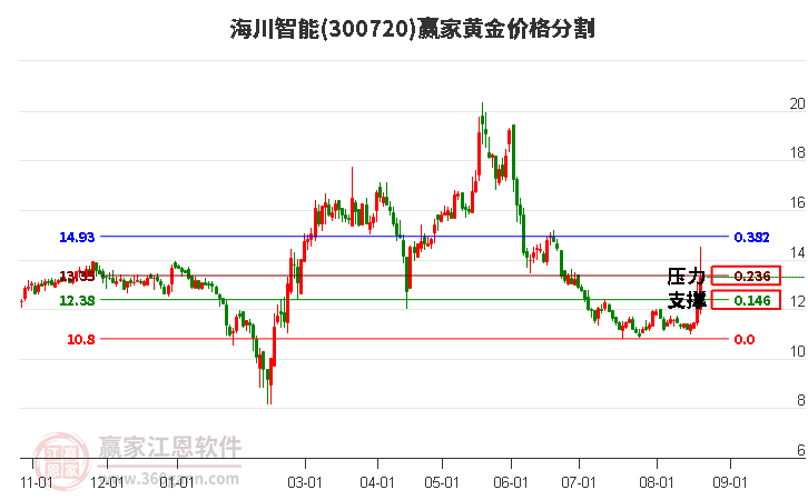 300720海川智能黄金价格分割工具