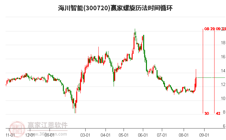 300720海川智能螺旋历法时间循环工具