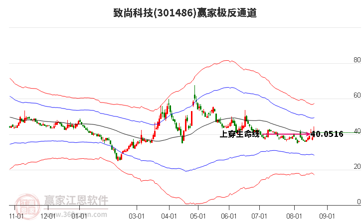 301486致尚科技赢家极反通道工具