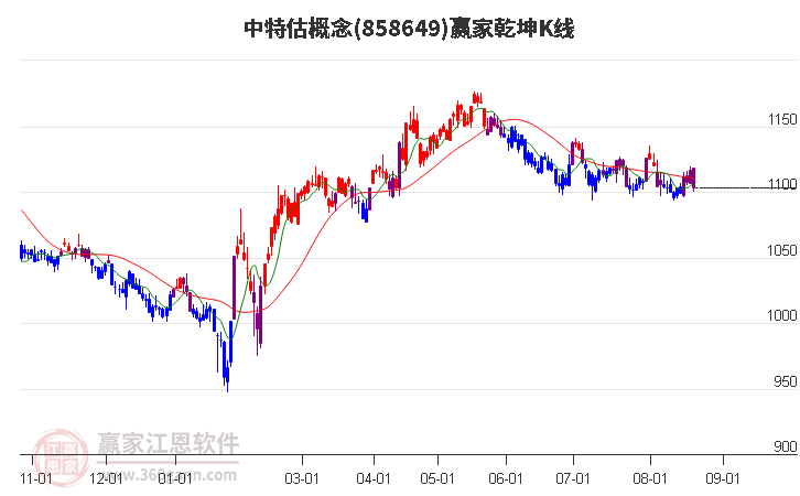 858649中特估赢家乾坤K线工具