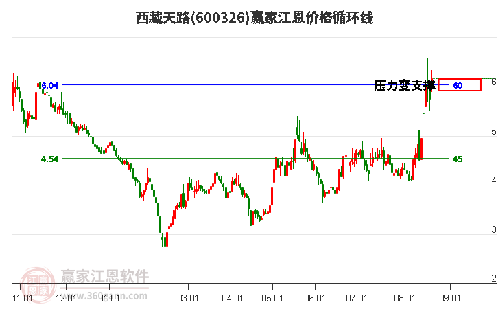 600326西藏天路江恩价格循环线工具