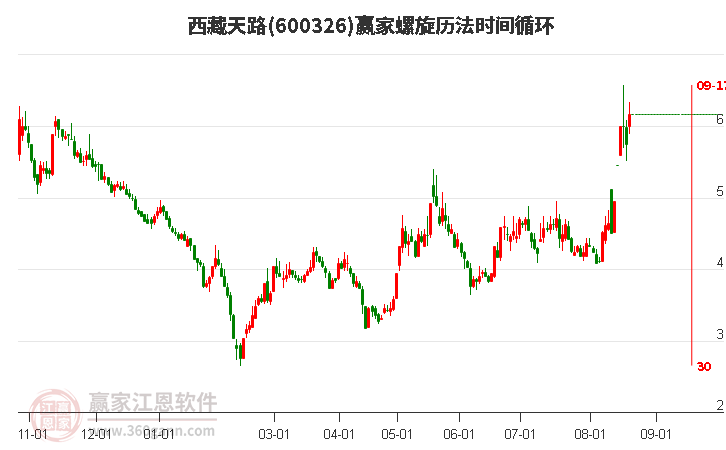 600326西藏天路螺旋历法时间循环工具