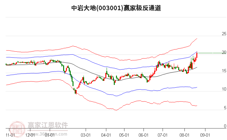 003001中巖大地贏家極反通道工具 003001中巖大地贏家極反通道工具