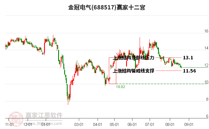 688517金冠电气赢家十二宫工具