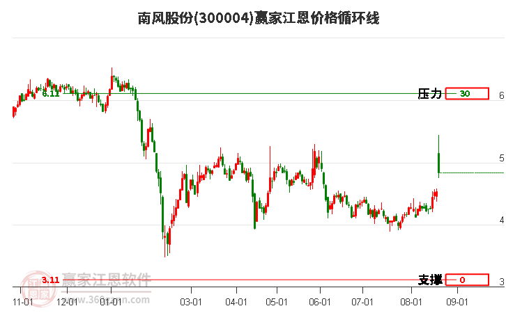 300004南风股份江恩价格循环线工具