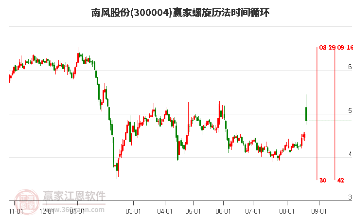 300004南风股份螺旋历法时间循环工具