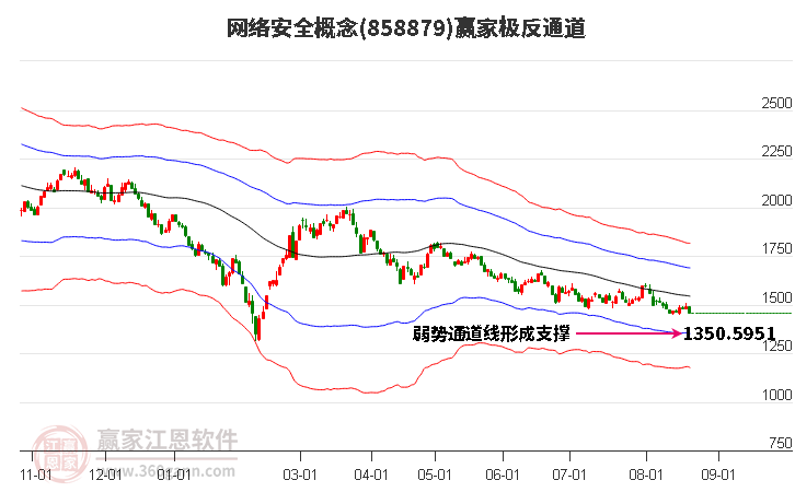 858879网络安全赢家极反通道工具