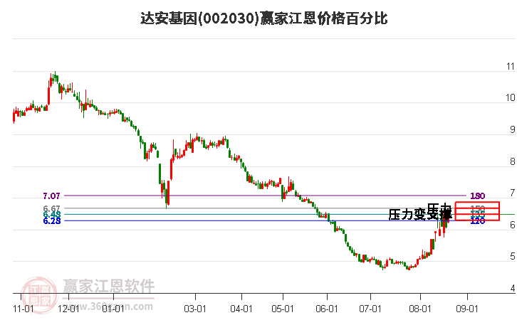 002030达安基因江恩价格百分比工具